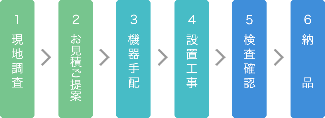 設置までの流れ